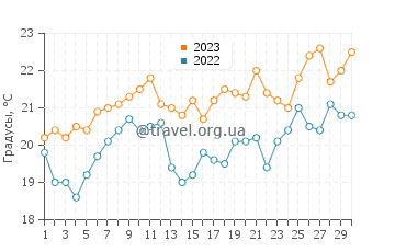 Температура воды в Блу-Бэй в ноябре
