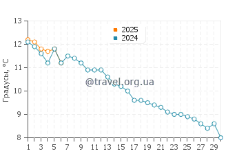 Температура воды в Блю Хилл в ноябре