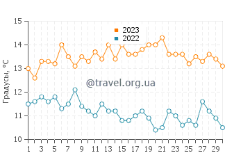 Температура воды в Бодега-Бэй в ноябре