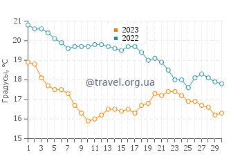 Температура воды в Борм-Ле-Мимоза в ноябре