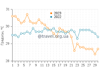 Температура воды в Ботигуес в ноябре