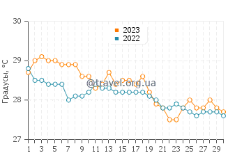 Температура воды в Ботл Крик в ноябре