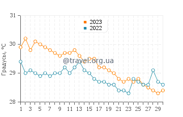 Температура воды в Ботон в ноябре
