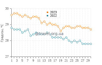 Температура воды в Боттоме в ноябре
