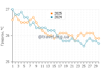 Температура воды в Бреннеке Бич в ноябре