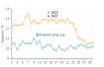 Температура воды в Брукингсе в ноябре