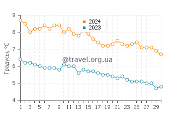 Температура воды в Бугейнес в ноябре