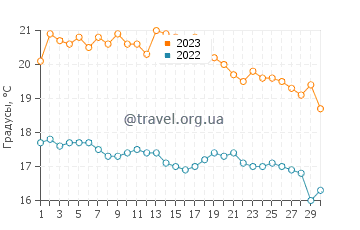 Температура воды в Бурхание в ноябре