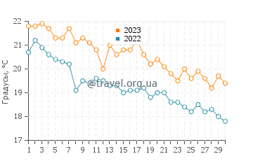 Температура воды в Чалусе в ноябре