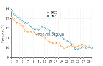 Температура воды в Чепстоу в ноябре