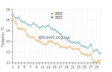 Температура воды в Чичестере в ноябре