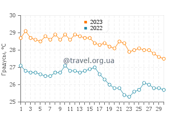 Температура воды в Чинчани в ноябре