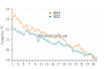 Температура воды в Чирелла в ноябре