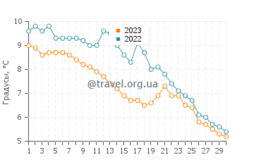 Температура воды в Даугавгриве в ноябре