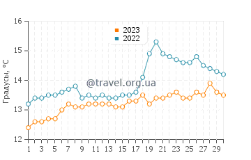 Температура воды в Даутфул-Саунд в ноябре