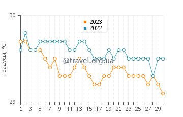 Температура воды в Дедедо в ноябре