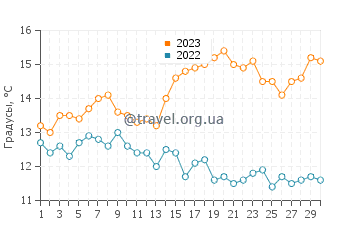 Температура воды в Дель Монте Форест в ноябре