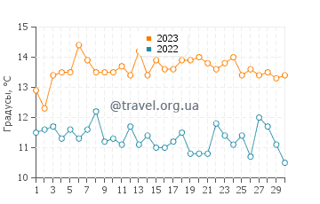Температура воды в Диллон Бич в ноябре