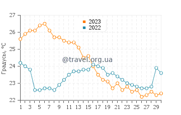 Температура воды в Донгионг в ноябре