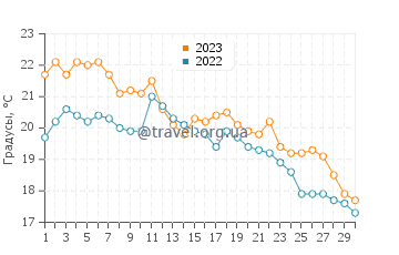 Температура воды в Дробни песак в ноябре