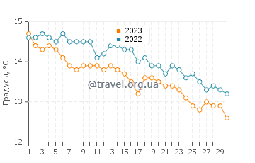Температура воды в Дублине в ноябре