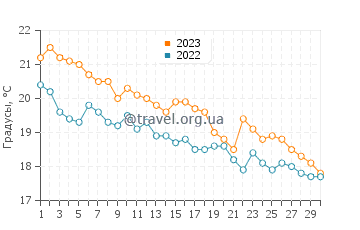 Температура воды в Дуги-Оток в ноябре