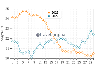 Температура воды в Джинченге в ноябре