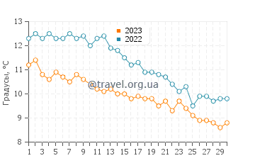 Температура воды в Джонспорт в ноябре
