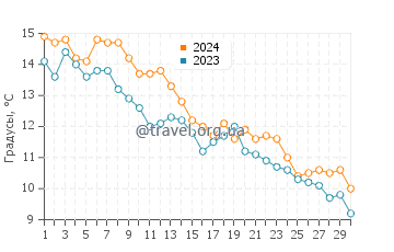 Температура воды в Джозеф Силвиа Стейт Бич в ноябре