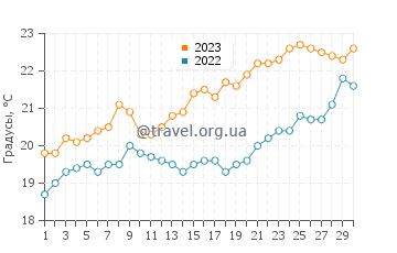 Температура воды в Джуриен Бэй в ноябре