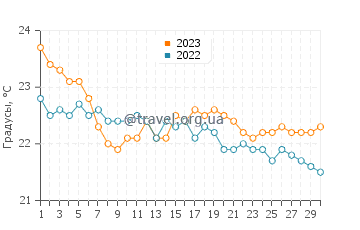 Температура воды в Эль-Котильо в ноябре