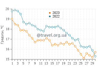 Температура воды в Эль-Порт-де-ла-Сельва в ноябре