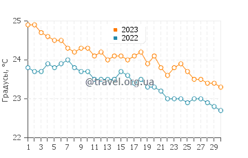 Температура воды в Эль Ремо в ноябре