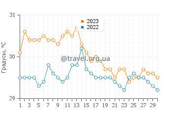 Температура воды в Эль Салвадор Сити в ноябре