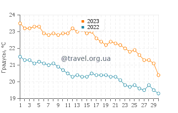 Температура воды в Элунде в ноябре