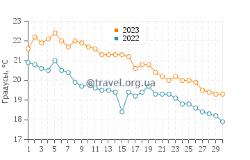 Температура воды в Эретрие в ноябре