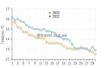Температура воды в Эрки в ноябре