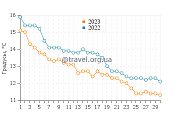 Температура воды в Эрманвиль-Сюр-Мер в ноябре