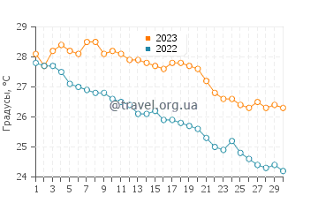 Температура воды на острове Эспирито Санто в ноябре