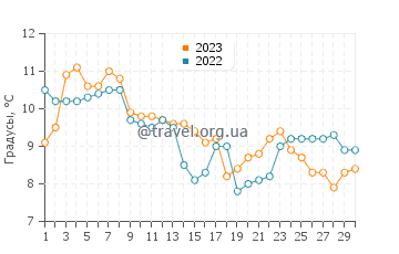 Температура воды в Эверетте в ноябре