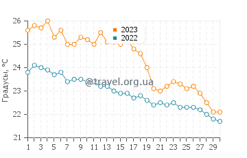 Температура воды в Эвренсеки в ноябре