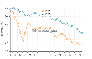 Температура воды в Эз в ноябре