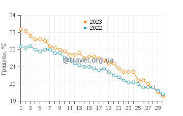 Температура воды в Фалерна в ноябре