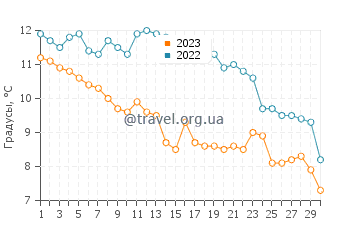 Температура воды в Фарсунд в ноябре