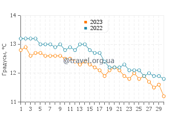 Температура воды в Феннфорте в ноябре