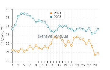 Температура воды на Фернандине в ноябре