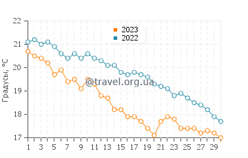 Температура воды в Финале-Лигуре в ноябре