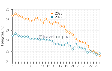 Температура воды в Финике в ноябре
