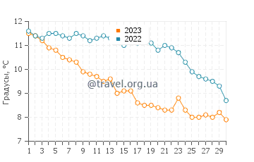 Температура воды в Флеккефйорд в ноябре