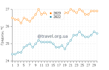 Температура воды в Флик ан Флак в ноябре